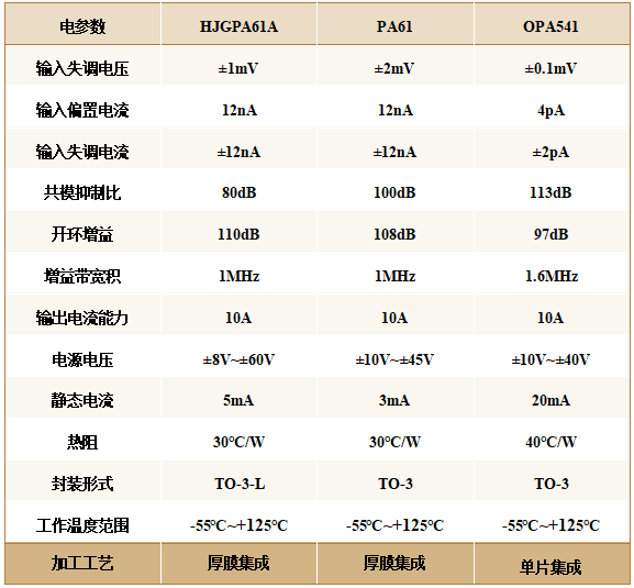 航晶發(fā)布國產(chǎn)化高壓功率運算放大器